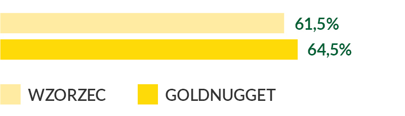 Goldnugget - udział kolb w plonie suchej masy