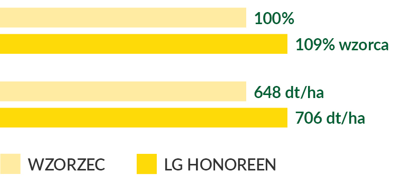 LG Honoreen - jaki uzyskiwała plon ogólny świeżej masy